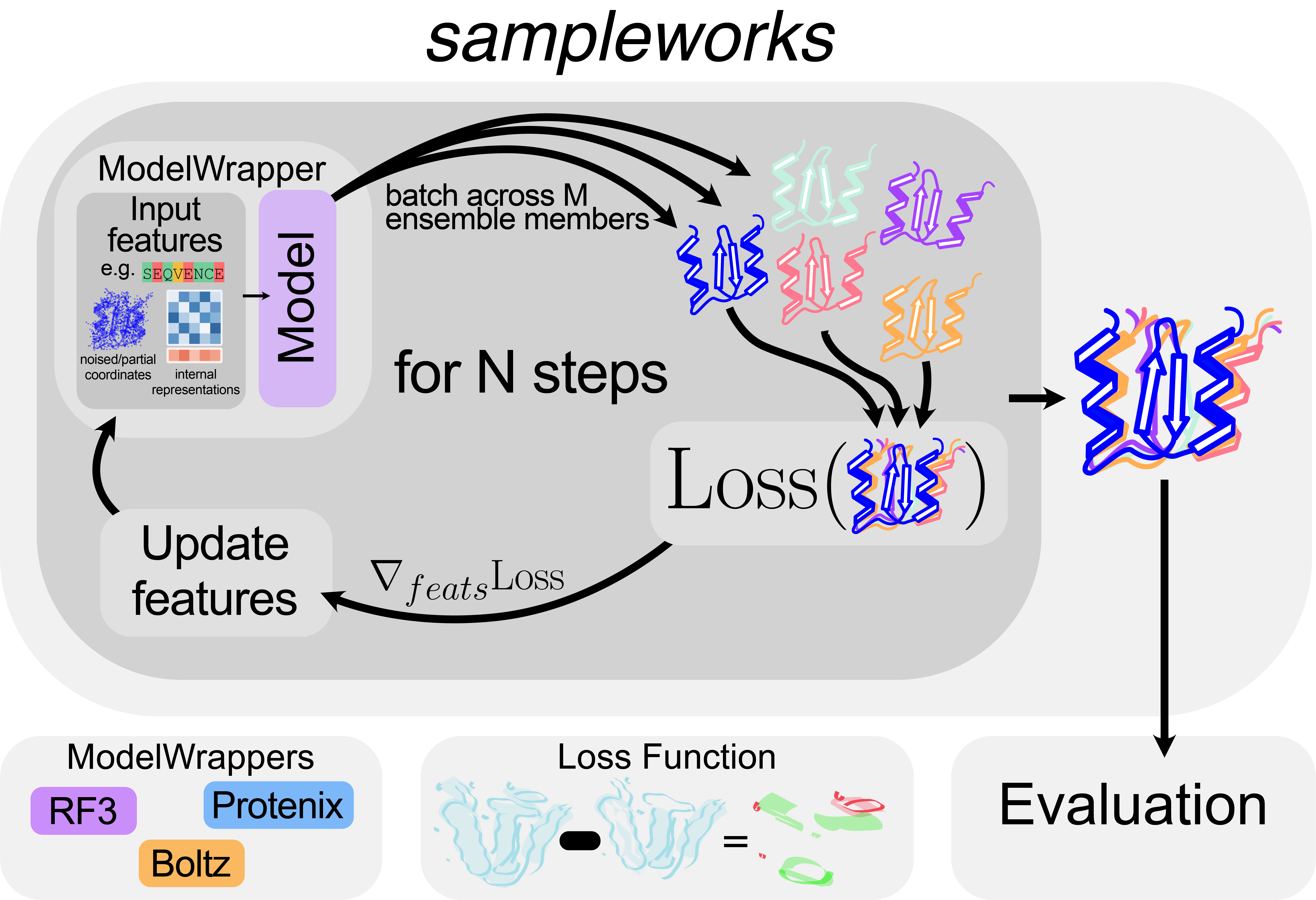 sampleworks: A Modular Platform for Experimentally Guided Biomolecular Ensemble Generation