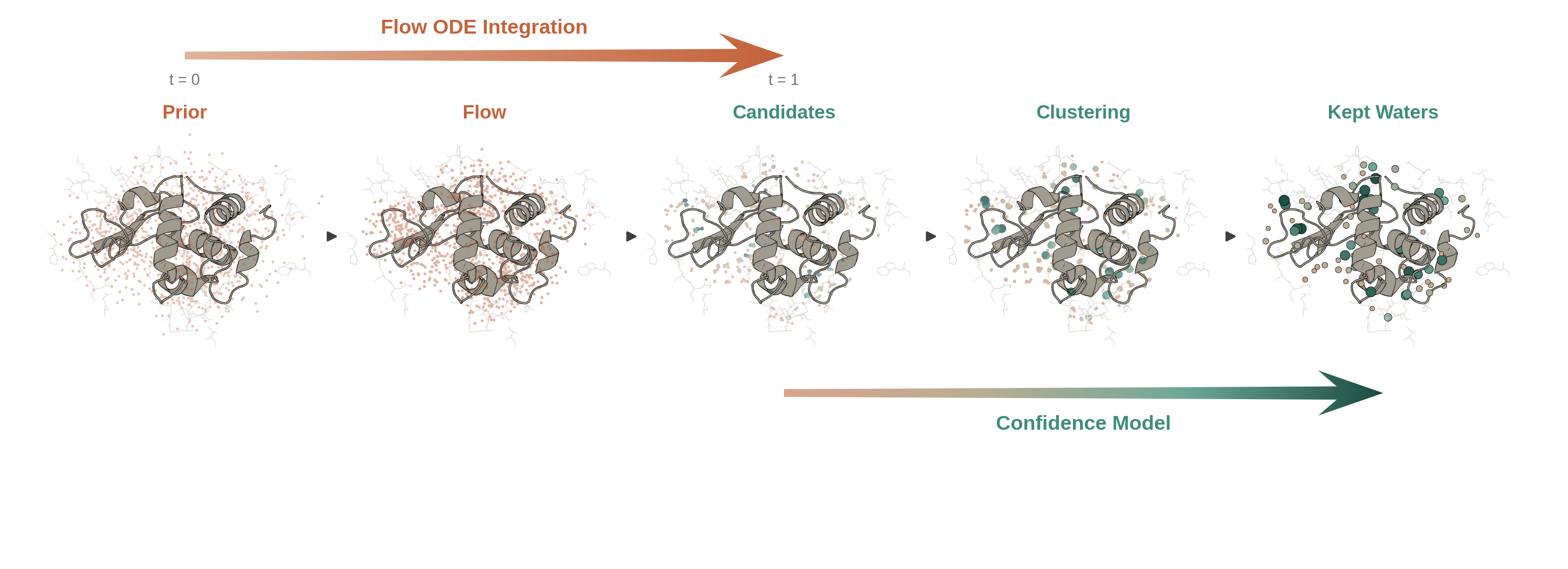 WaterFlow: Prediction of Ordered Water Molecule Positions on Protein Structures